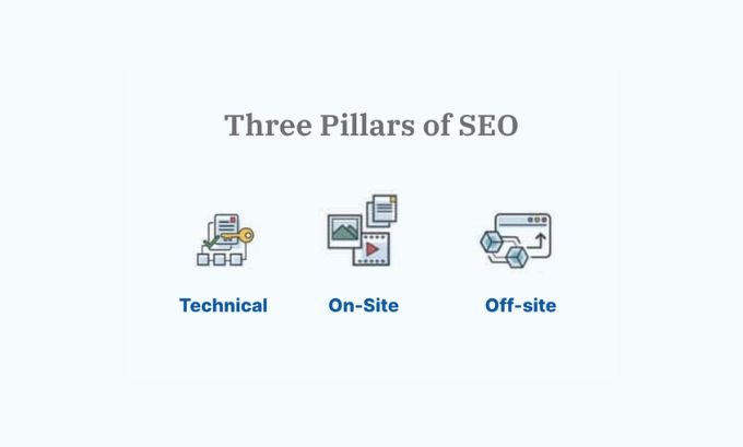 The Three Pillars of SEO Marketing